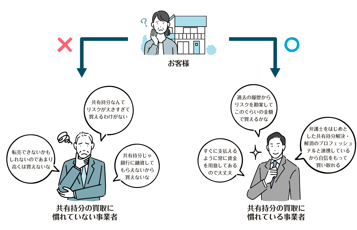 共有持分の買取に慣れている業者に売却しましょう