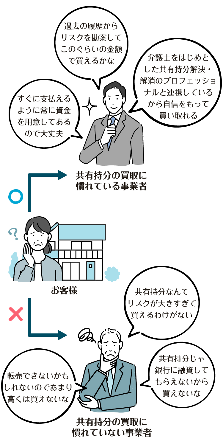 共有持分の買取に慣れている業者に売却しましょう